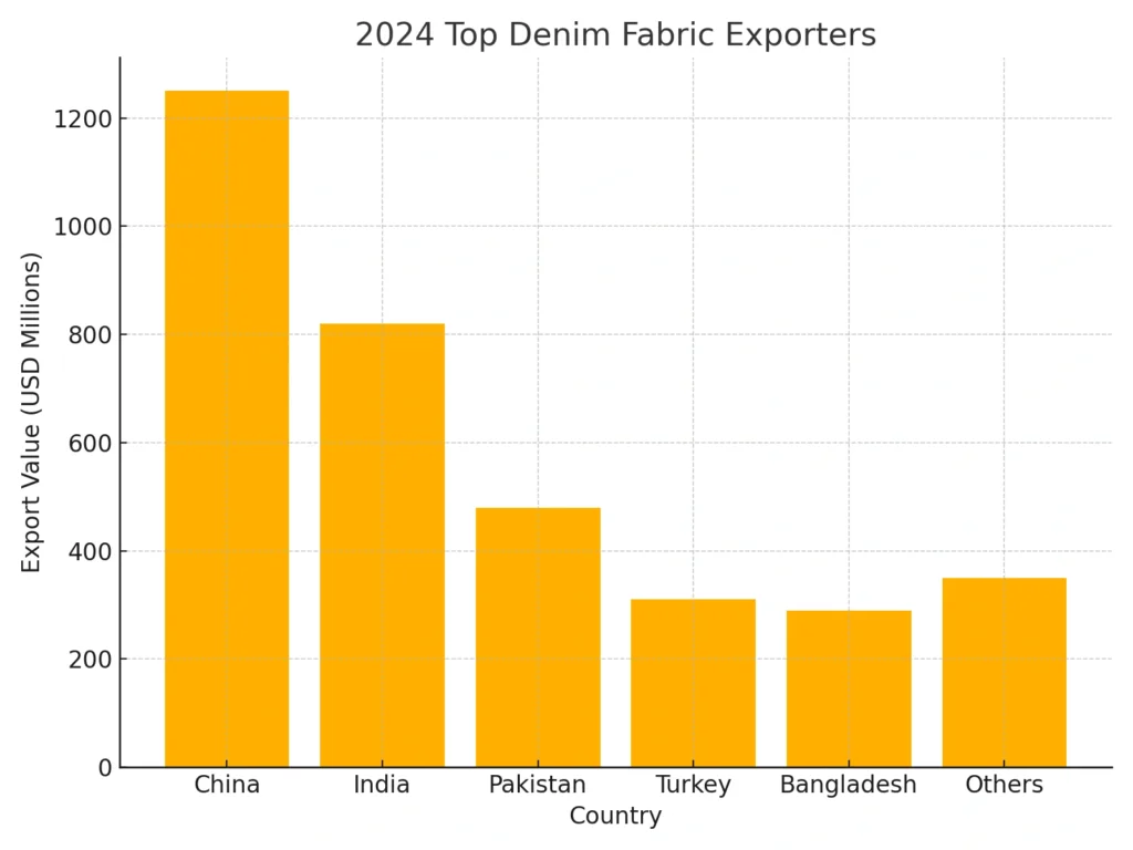 denim_export_chart_2024