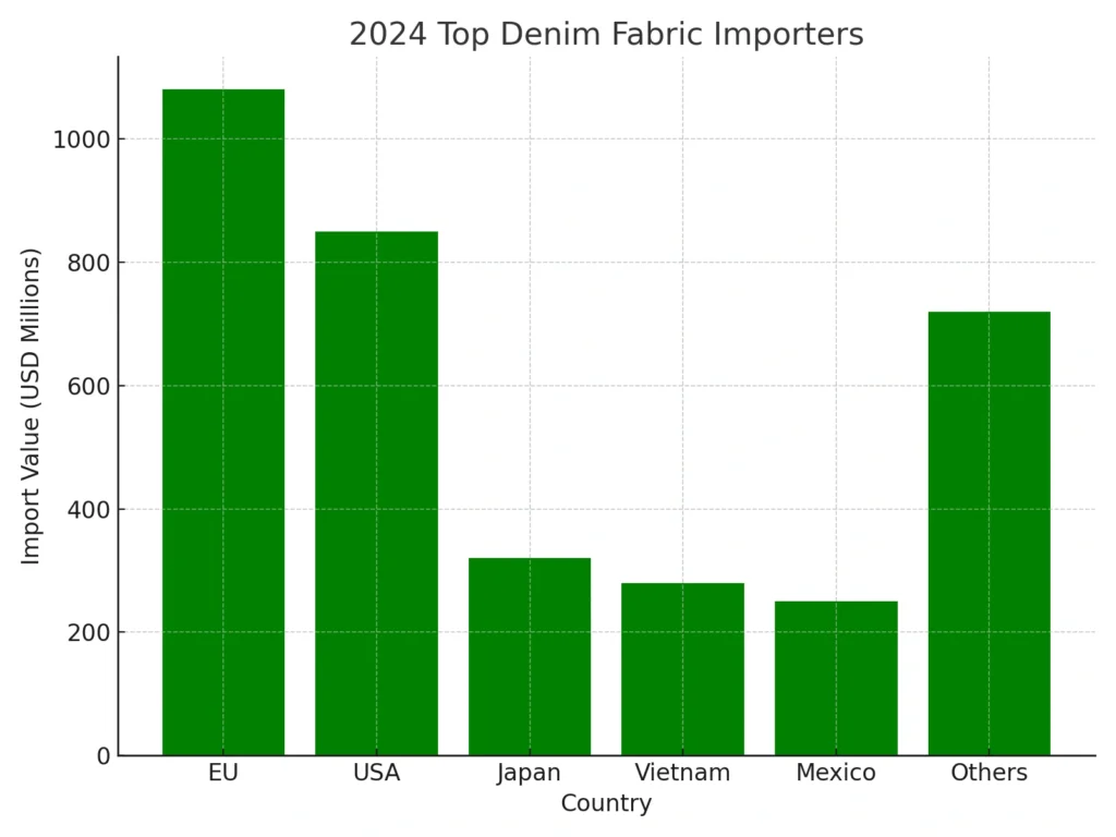 denim_import_chart_2024